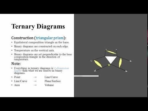 Phase Equilibria | Ternary Systems | 02 - Introduction to Ternary Systems