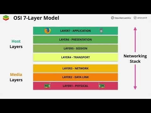 Intro into networking fundamentals.
