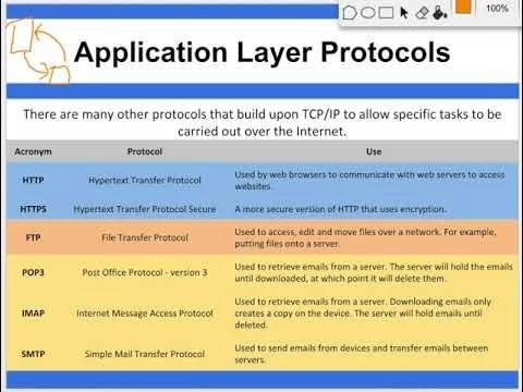 Common Network Protocols - HTTP, HTTPS, FTP, POP3, IMAP and SMTP