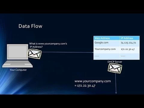 How Information Travels on the Internet ?