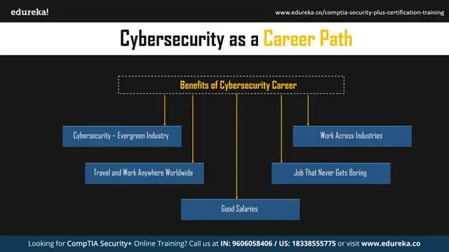 Cybersecurity Career   Cybersecurity For Beginners   Cybersecurity Training   Edurek